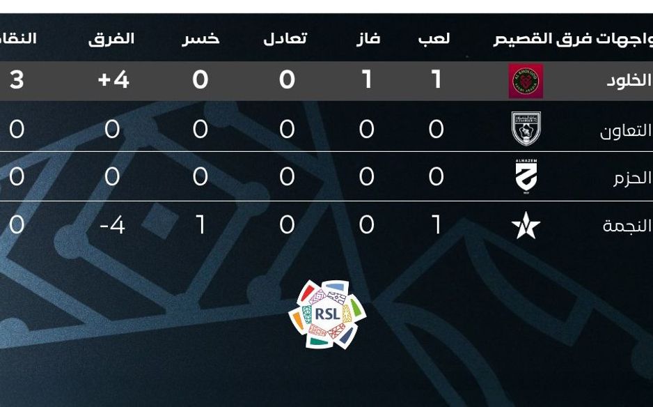 ترتيب فرق القصيم استنادًا للمواجهات المباشرة