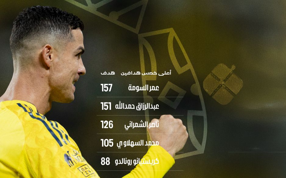 ثبت رونالدو اسمه في المركز الخامس بقائمة الهدافين التاريخيين متفوقًا على سالم الدوسري منذ الجولة التاسعة بهدفه المقصي الشهير في مرمى الخليج
