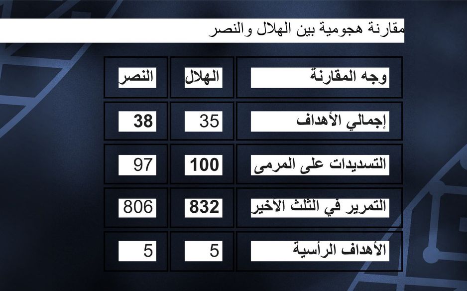 يتساوى الهلال والنصر في عدد الأهداف من خارج المنطقة وفي الأهداف الرأسية