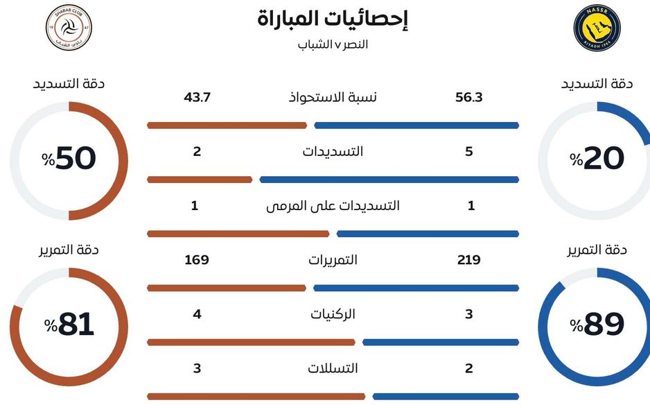 إحصائيات الشوط الأول من ديربي النصر والشباب