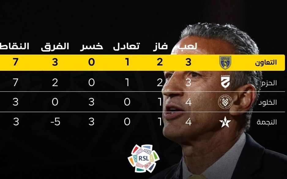 يتخلف الحزم عن التعاون بفارق الأهداف فقط في المواجهات السبع السابقة بين الفرق القصيمية