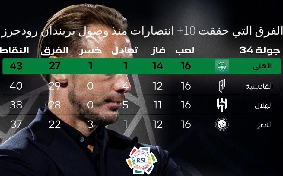 لم يتفوق أي مدرب نقطيًا على بريدجرز منذ مباراته الأولى سوى ماتياس يايسله مدرب الأهلي