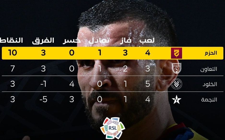 يتصدر الحزم الفرق الأربعة من القصيم في المواجهات المباشرة بينهم