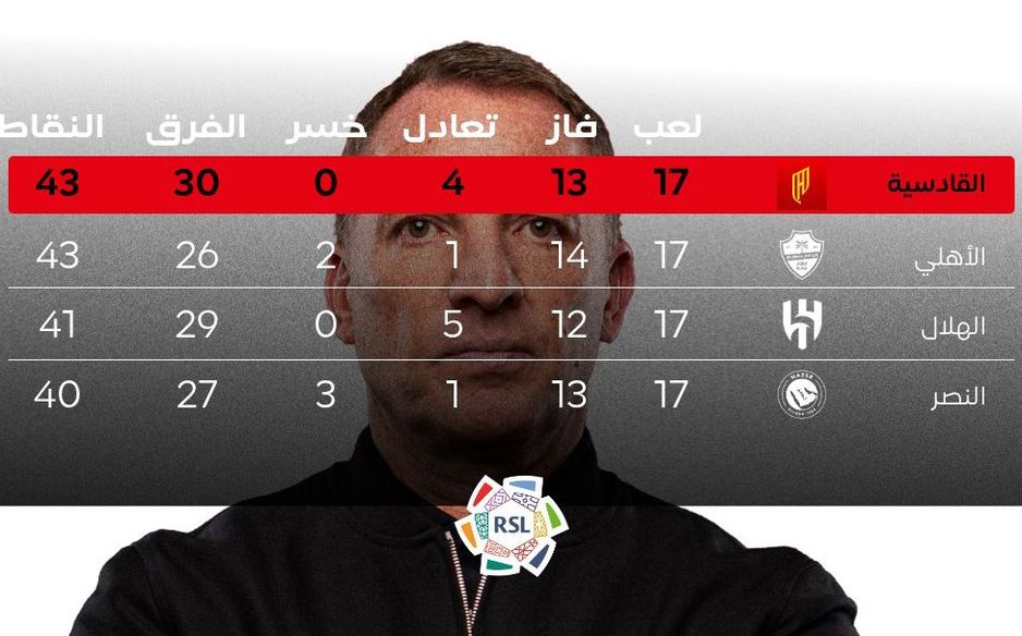 رودجرز في صدارة المدربين الأفضل نقطيًا وتهديفيًا بعد إشرافه على نصف المباريات المقررة لفريقه في الموسم