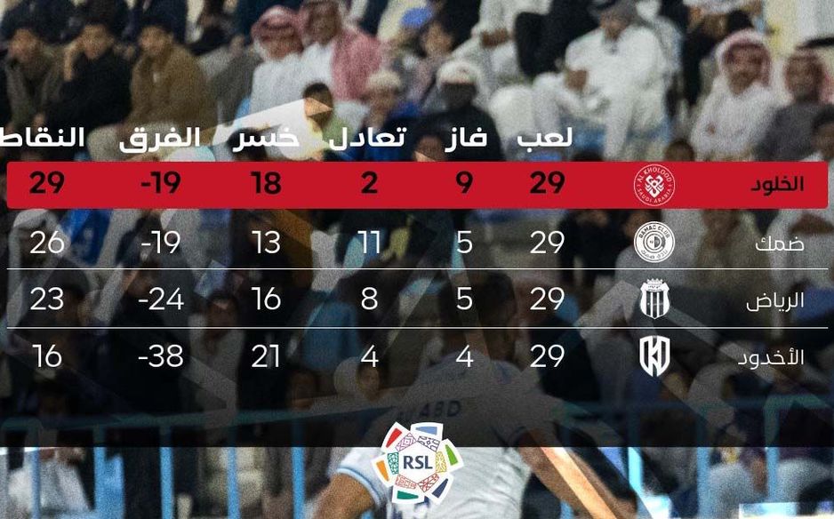 ترتيب الفرق الأربعة الذين يعتلون النجمة في جدول الترتيب