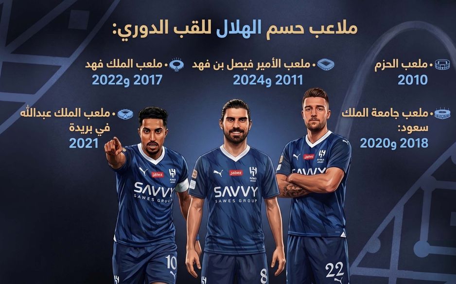 حسم الهلال لقب الدوري في 5 ملاعب من أصل تسعة شهدت حسم البطولة عبر تاريخها